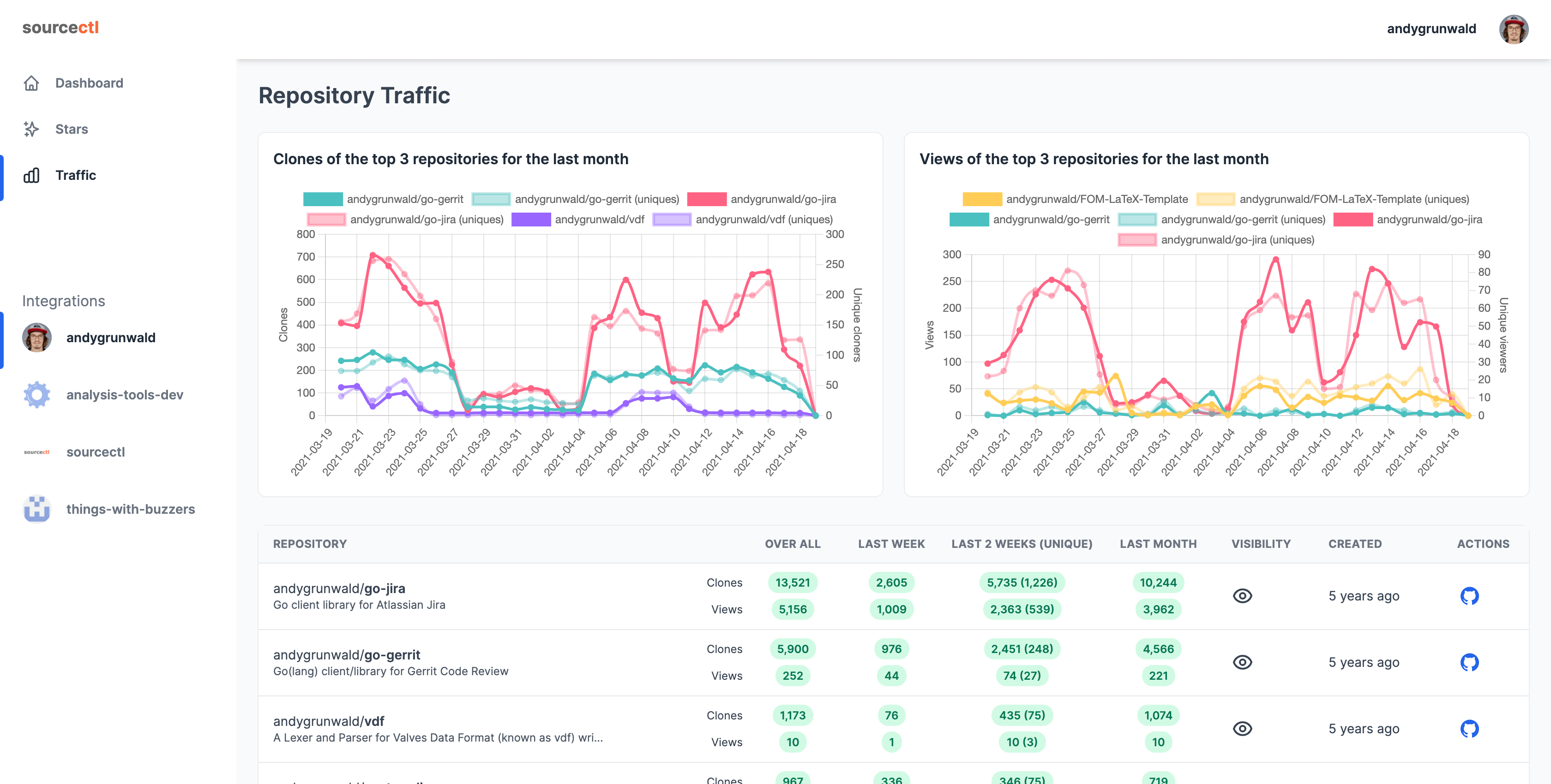 sourcectl traffic dashboard of @andygrunwald sourcectl traffic dashboard of @andygrunwald